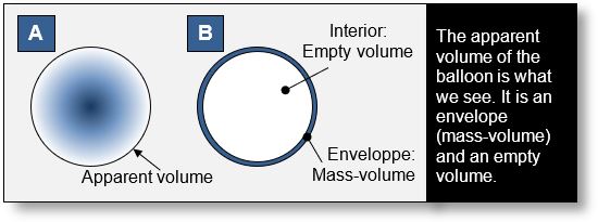 The three main volumes are: Mass volume, Empty volume, and Apparent volume.