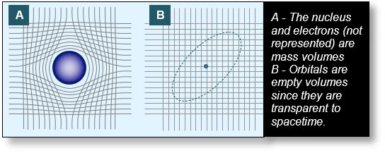 Mass and gravitation — Empty and mass volumes in atoms