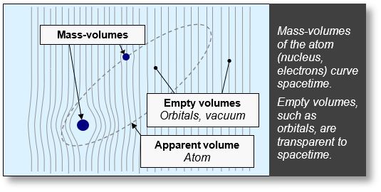 Mass and gravitation — Structure of atoms