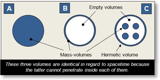 Mass and gravitation — This page explains Hermetic volumes