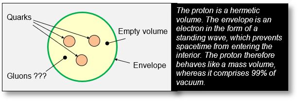 Mass and gravitation — Example of hermetic volumes : protons, quarks, and gluons