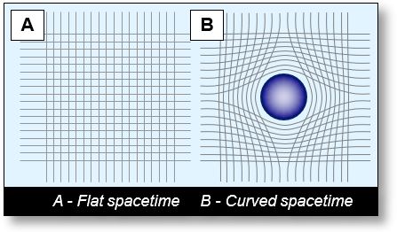 Curvature of Spacetime: Comparison Minkowski vs Einstein