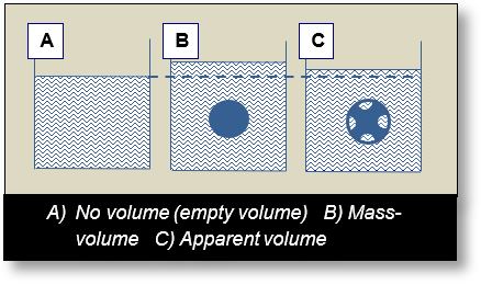 Curvature of Spacetime: Representation of the curvature of spacetime with volumes.