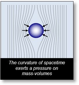The origin of mass is a pressure exerted by spacetime on the mass-volume of objects.