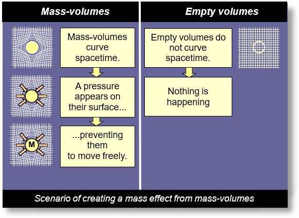 This figure shows the scenario of creation of mass from mass-volumes and empty volumes.