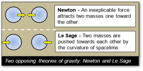 Comparing Le Sage and Newton theories in gravitation.