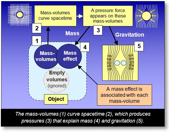 General overview of mass and gravitation — or gravity —