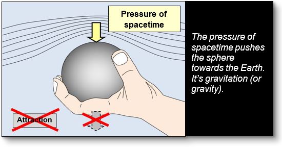 Gravity on Earth is not an attractive force but a force of pressure