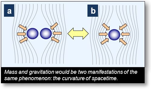 This figure shows that mass and gravitation — or gravity — are two identical phenomena.