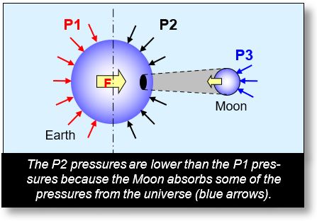 This figure explains gravitation — or gravity — using the shadow of the moon on Earth.