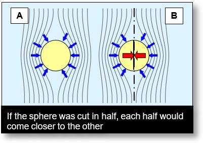 Shows that gravitation — or gravity — can also be explained using the split theory.