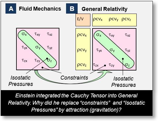 Gravitation: This view explains that the Cauchy's tensor is at the origin of Einstein's Field Equations, or EFEs.