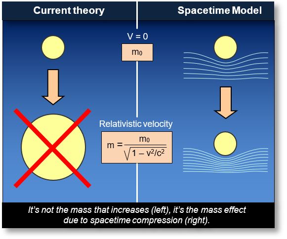Explanation of the mechanism behind the increase in the apparent mass of relativistic particles
