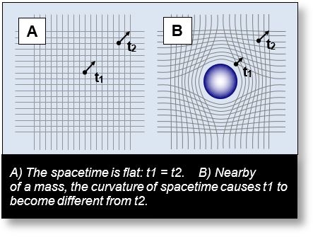 This figure illustrates time dilation in astrophysics near a mass-volume, that is, a volume containing exclusively mass.