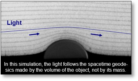 This figure illustrates the deflection of light near a mass-volume, that is, a volume containing mass.