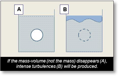 The disappearance of a mass-volume generates radiation of various kinds, including gamma rays.
