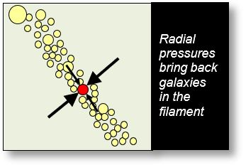This section and figure explains why galaxies merge in filaments.
