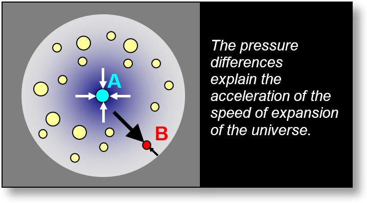 The Spacetime Model explains the expansion of the universe with great simplicity.