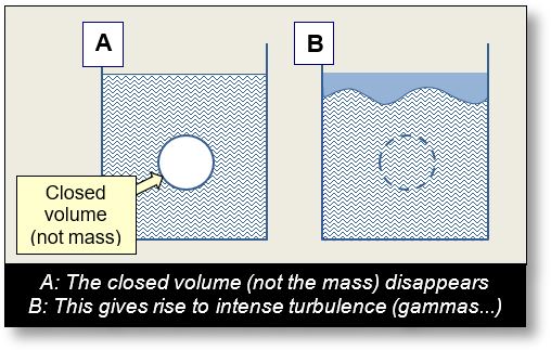 The disappearance of a closed volume — that is, a volume containing mass — generates radiation of various kinds, including gamma rays.