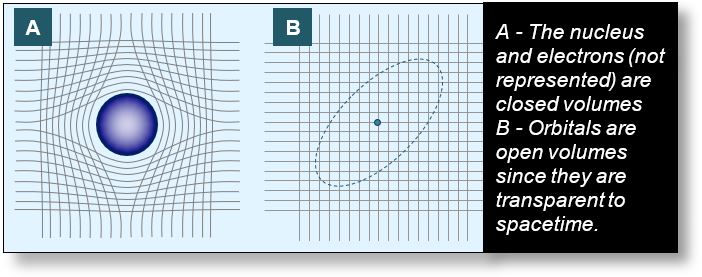 Mass and gravitation — Structure of atoms