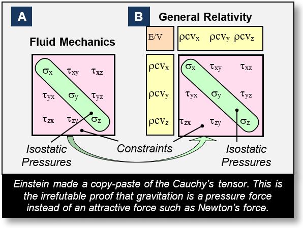 Gravitation: This view explains that the Cauchy's tensor is at the origin of Eintein' Field Equations, or EFEs
