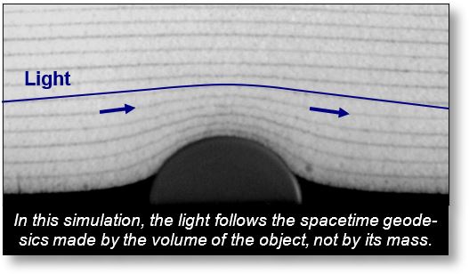 This figure illustrates the deflection of light near a closed volume, that is, a volume containing mass.
