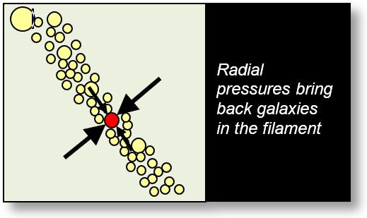 This section and figure explains why galaxies merge in filaments.
