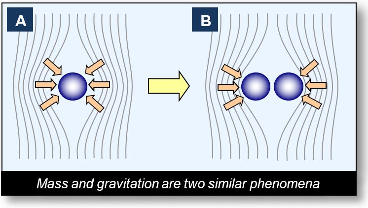 Gravitation: Shows that mass and gravity are two identical phenomena