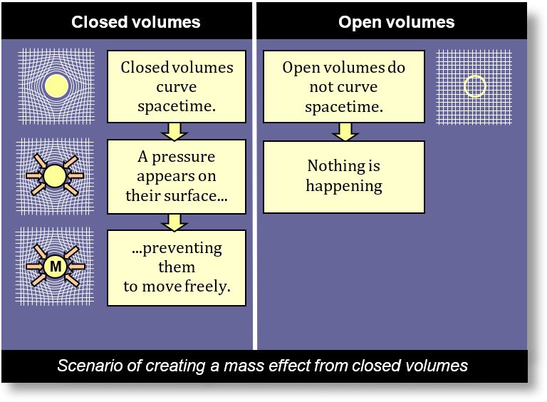 Comparison of mass produced by open and closed volumes