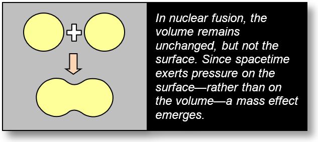 The Spacetime Model offers a remarkably simple explanation of the mass defect that leads to nuclear fusion in certain nuclei.