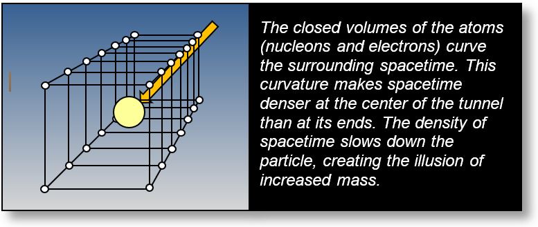 The Spacetime Model theory explains the apparent increase of mass of a particle moving into a crystal.