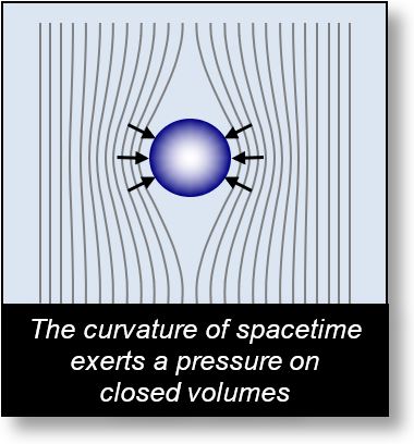 The origin of mass is a pressure exerted by spacetime on the volume of objects.