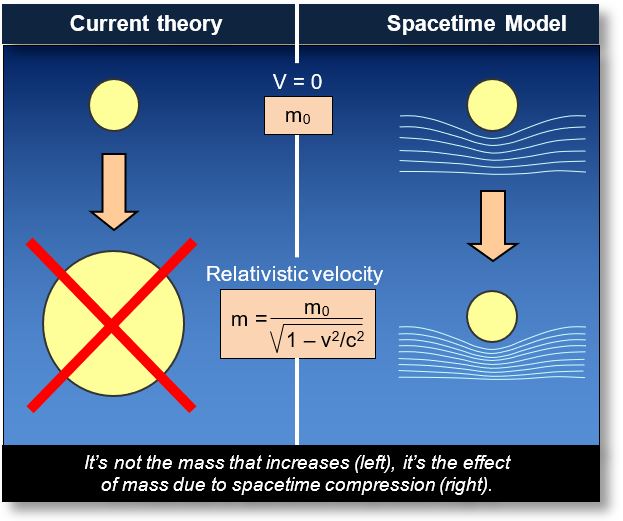 Explanation of the mechanism behind the increase in the apparent mass of relativistic particles