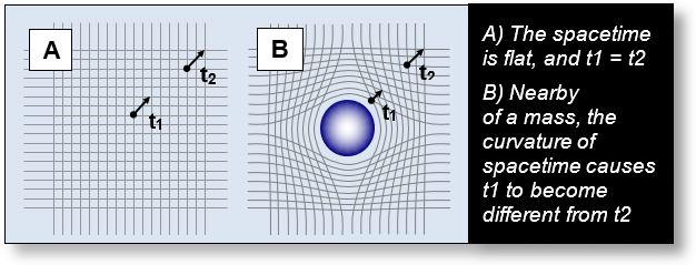 “This figure illustrates time dilation in astrophysics near a closed volume, that is, a volume containing mass.