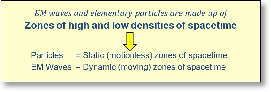 Nature of Particles: This box provides an overview of the constitution of waves and particles.