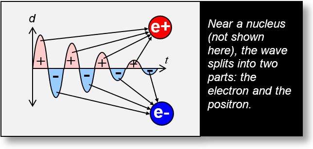 When a gamma photon passes near a nucleus or a charged particle, it can split into an electron–positron pair.