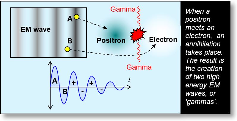The annihilation of an electron and a positron provides two gammas of 511 keV.
