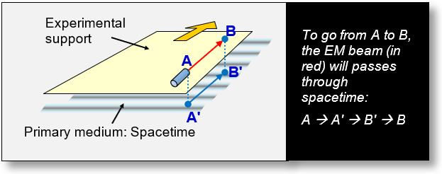 In the universe, spacetime could consist of two distinct media.