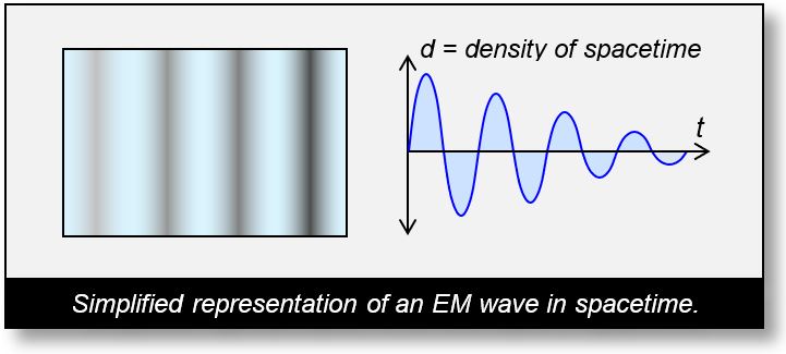 This figure shows a simplified mathematical representation of a wave in spacetime.