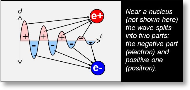 Annihilation caused by a particle moving near a nucleus.