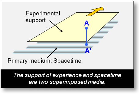 Light could propagate through a primary medium.