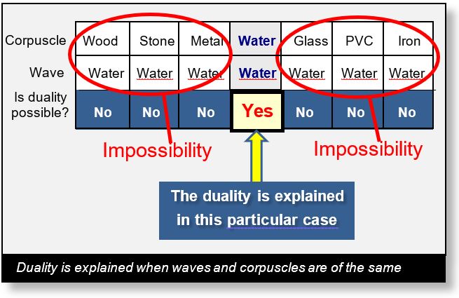 This table shows some examples of the wave-corpuscle duality.