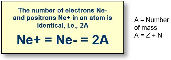In any atom, the number of electrons or positrons is 2A, with A = mass number