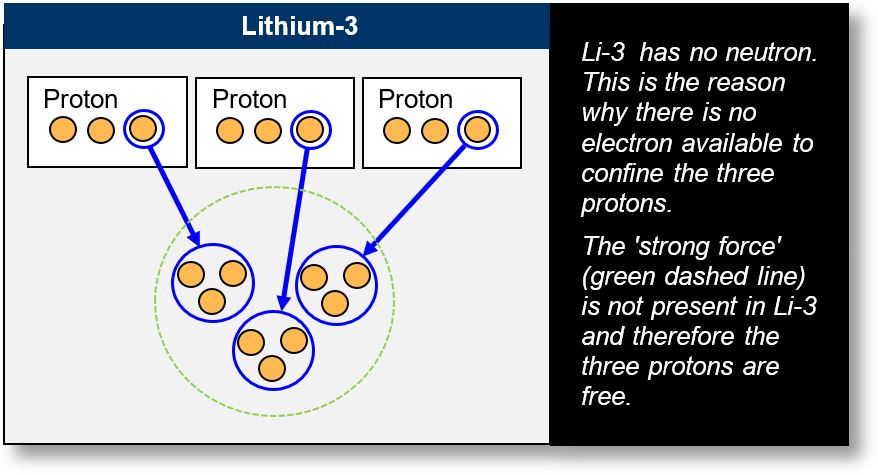 The lithium 3 nucleus is an exception to the rule because it does not contain a neutron.