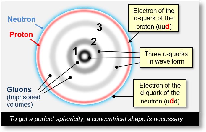 This arrangement of quarks and gluons is better than the actual one.