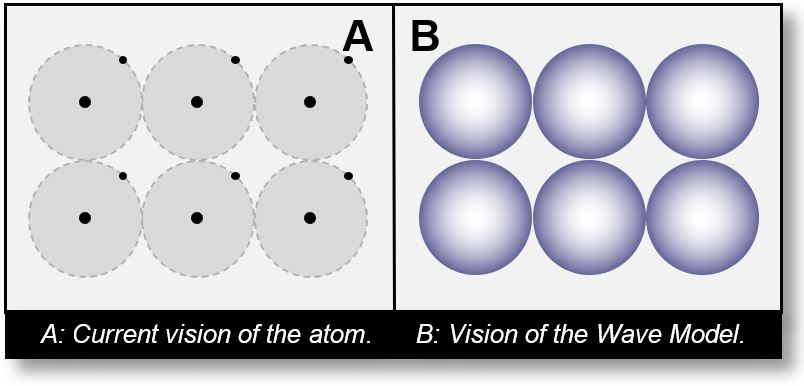 Current vision vs Wave Model vision of atoms.