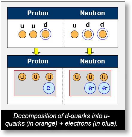 This figure shows how u and d quarks can be decomposed in electrons and positrons.