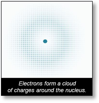 In the wave model, electrons form a kind of cloud of electric charge.