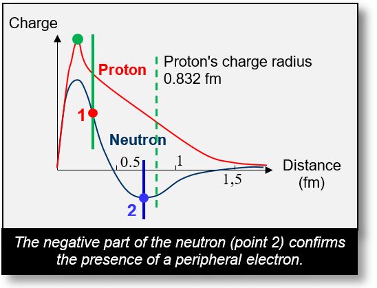 This graph shows that the neutron is an arrangement of a proton and an electron.