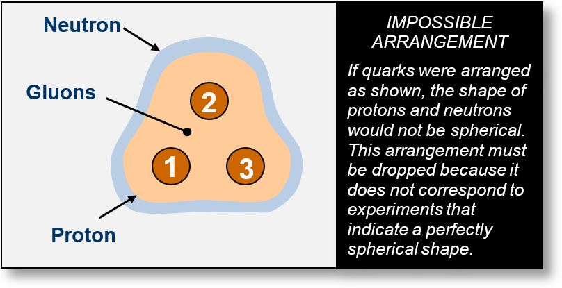 This figure shows that it is impossible to obtain a spherical proton or neutron using three independent quarks (with a low-energy beam).